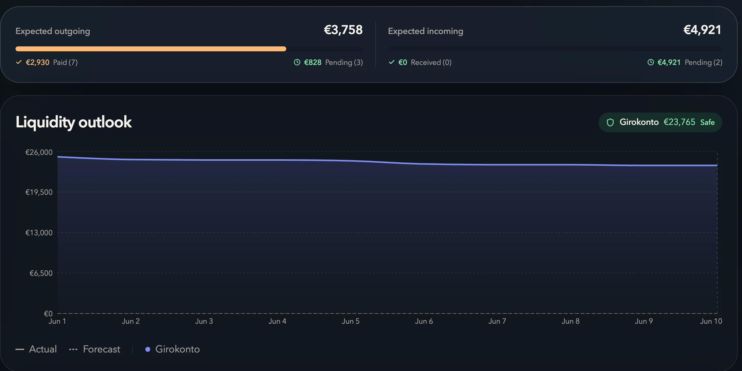 FinD forecast: expected incoming and outgoing payments above the liquidity outlook chart