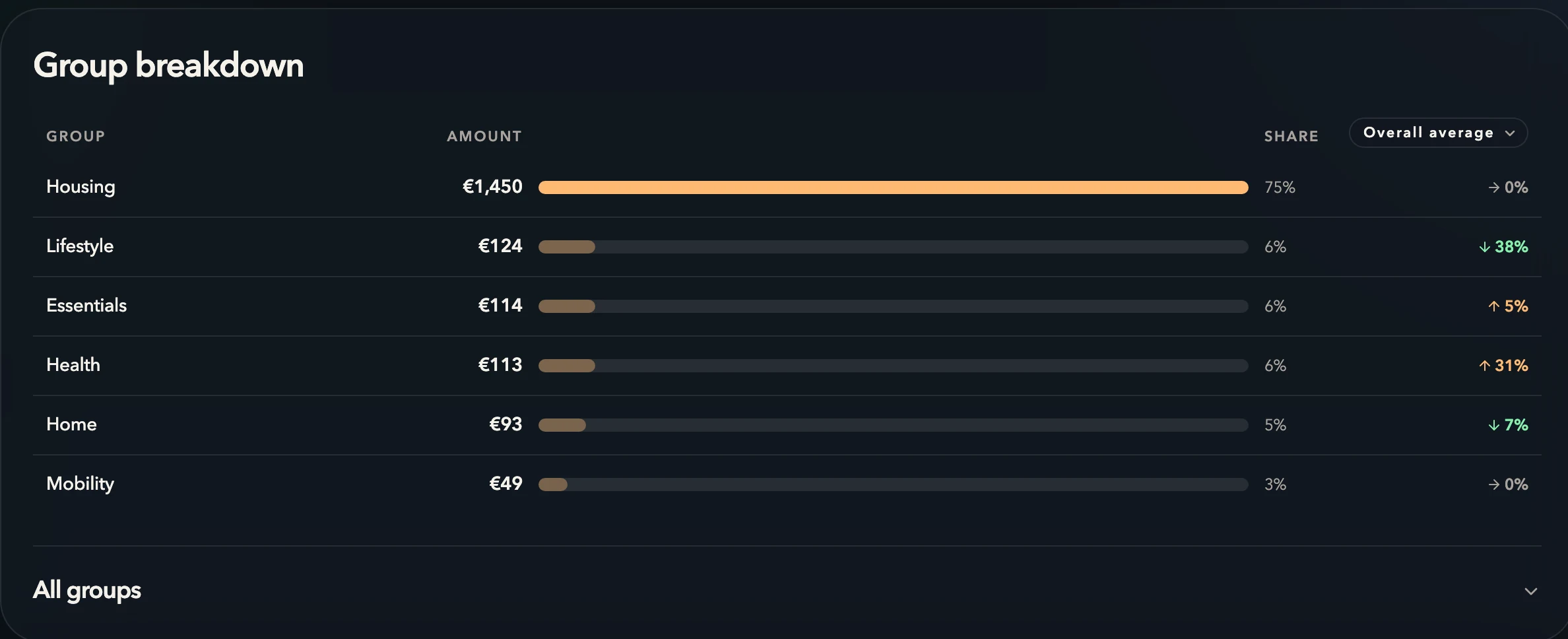 FinD category insights: group breakdown bars with share and year-over-year change