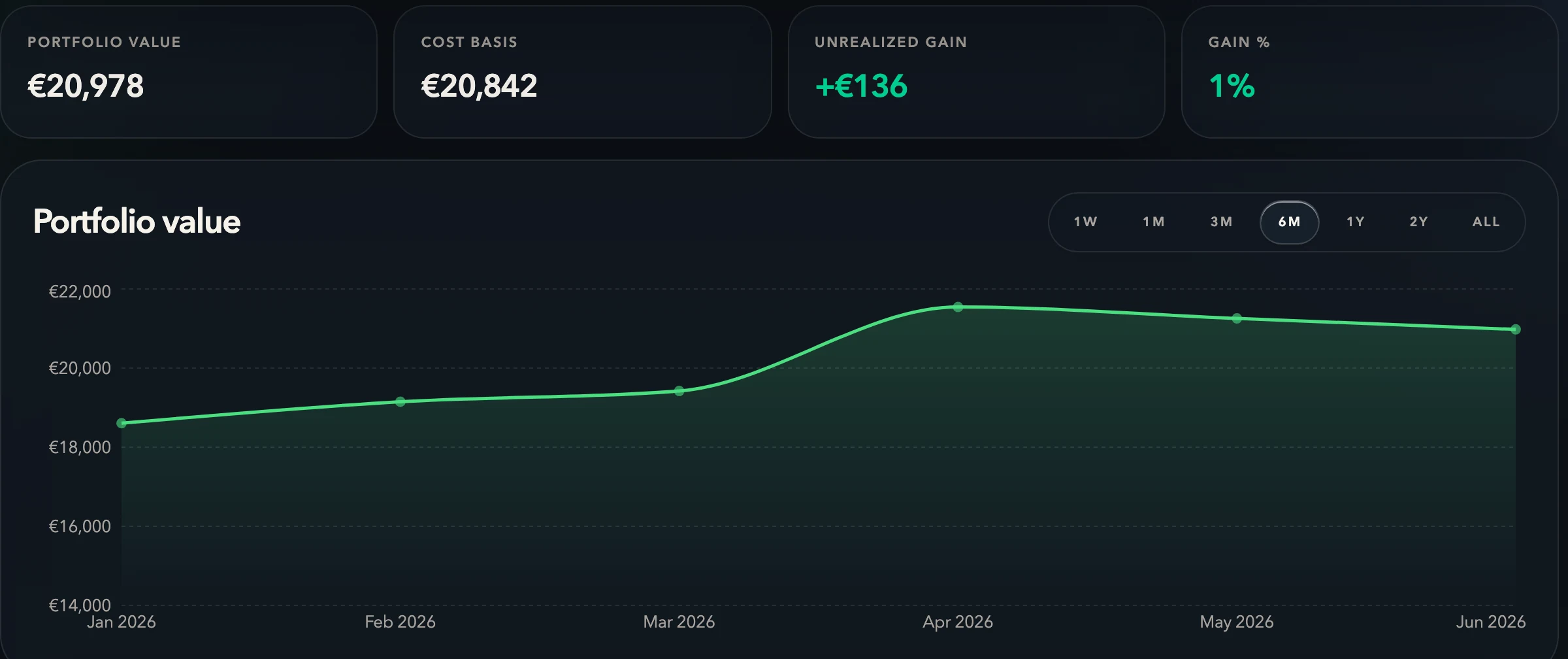FinD investments: portfolio value, cost basis and unrealized gain above a six-month value chart